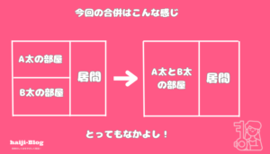 この図は、保険会社の合併を「仲良し兄弟の部屋統合」にたとえたもの。もともと同じ家（グループ）にいた2社だから、大きな変化は少ないというイメージです。 