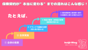 この図は、保険会社の合併発表から契約者に実際の変化が届くまでの流れを示しています。 「合併＝すぐ変更」ではないことが、視覚的にわかる構成です。